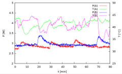Temperatur/Leistungsdiagramm