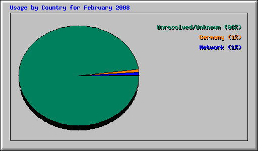 Usage by Country for February 2008