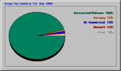 Usage by Country for May 2008