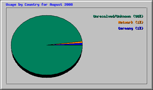 Usage by Country for August 2008