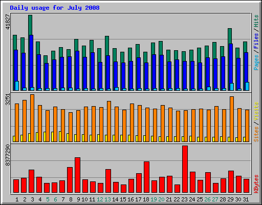 Daily usage for July 2008