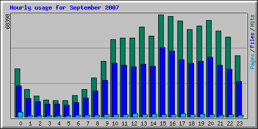 Hourly usage for September 2007