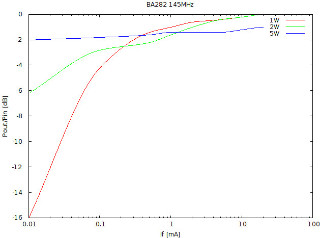 BA282 dB vs If
